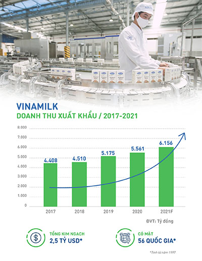 Doanh thu xuất khẩu của Vinamilk tăng trưởng trong 5 năm gần nhất, lũy kế đạt 2,5 tỷ USD kể từ khi bắt đầu xuất khẩu