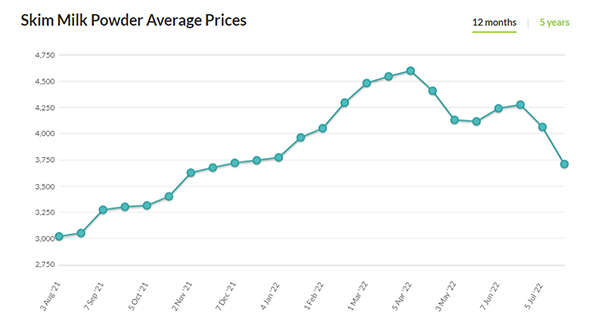 Giá sữa bột gầy có xu hướng giảm sau khi tạo đỉnh từ tháng 4/2022. Ảnh: Global Dairy Trade