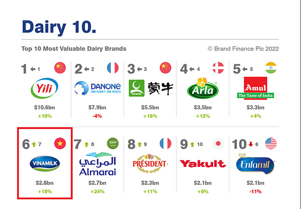 Giá trị thương hiệu của Vinamilk liên tục tăng trong 3 năm được đánh giá bởi Brand Finance