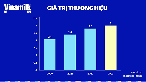 -	Giá trị thương hiệu Vinamilk liên tục tăng qua các năm