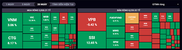 VNM là cổ phiếu được mua ròng nhiều nhất VnIndex trong 20 phiên gần nhất. Nguồn: Iboard SSI