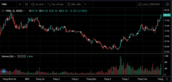 Giá cổ phiếu VNM và thanh khoản khởi sắc từ giữa tháng 6. Ảnh: Iboard SSI