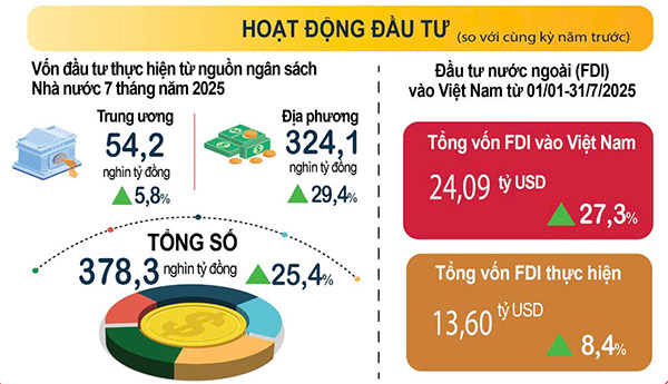 Nguồn: Cục Thống kê, Bộ tài chính