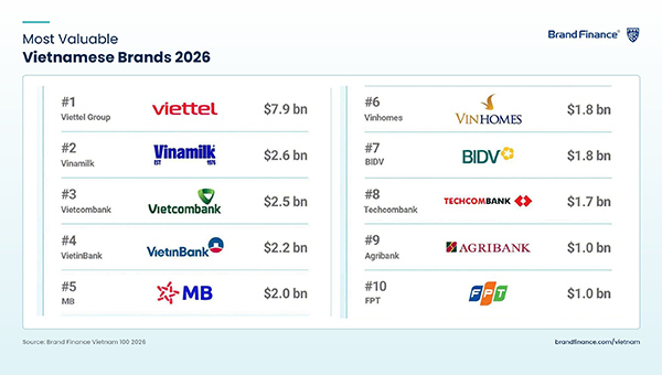 Top 10 thương hiệu gi&aacute; trị nhất Việt Nam vừa được Brand Finance c&ocirc;ng bố ng&agrave;y 2/7 (Ảnh: VN).