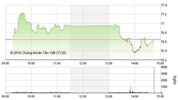 Diễn biến HNX-Index phiên ngày 13/1