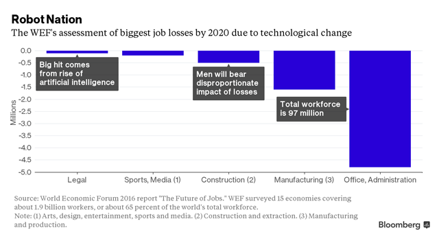 Ảnh hưởng của robot tới các lĩnh vực việc làm cho tới năm 2020
