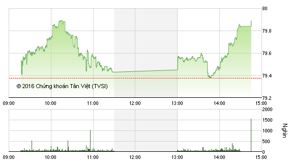 Diễn biến HNX-Index phiên ngày 10/3