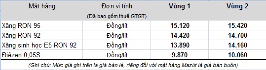 Mức giá công bố của Tập đoàn Xăng dầu Việt Nam (Petrolimex) từ 16h30 ngày 21/3