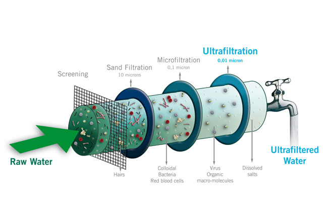 Nguyên lý hoạt động của công nghệ siêu màng lọc nước UF
