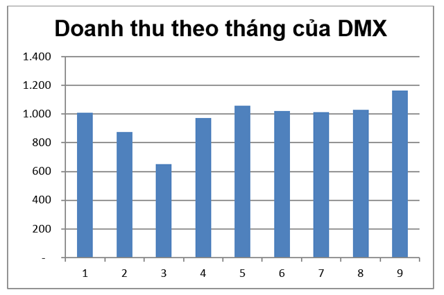 Doanh thu tính theo tháng của Điện máy Xanh, nguồn CEO report www.mwg.vn