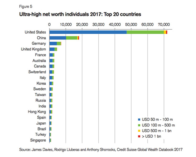 20 quốc gia có nhiều người giàu sinh sống nhất (Ảnh: Credit Suisse)