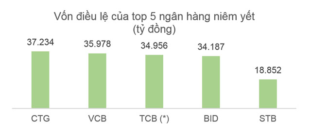 (*) Vốn điều lệ sau chia cổ tức bằng cổ phiếu