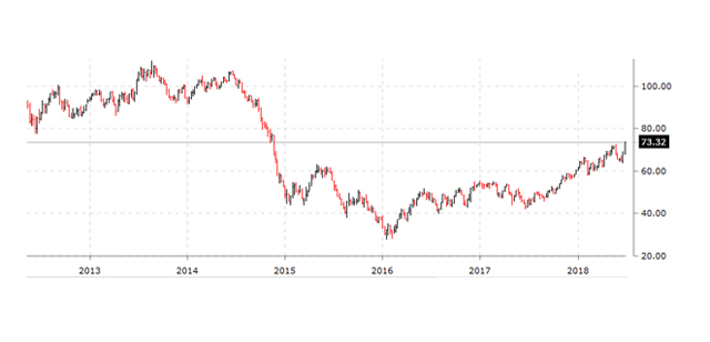 Biểu đồ giá dầu thế giới trong khoảng thời gian 5 năm vừa qua