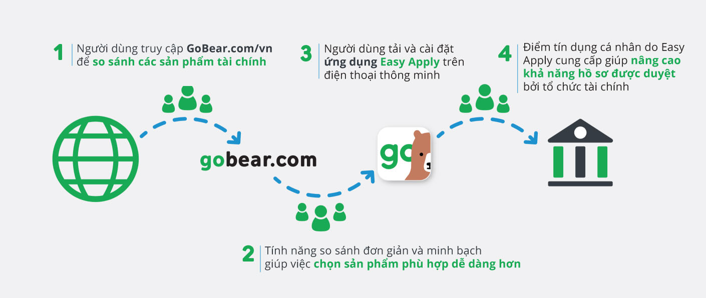 Ứng dụng Easy Apply sẽ được tích hợp trực tiếp vào trải nghiệm của người dùng GoBear Việt Nam