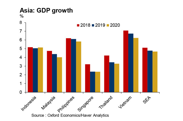 Tăng trưởng GDP của Việt Nam dự báo sẽ ở mức 6,7% trong năm 2019 và giảm xuống 6,2% vào năm 2020