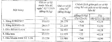 Giá cơ sở các mặt hàng xăng, dầu