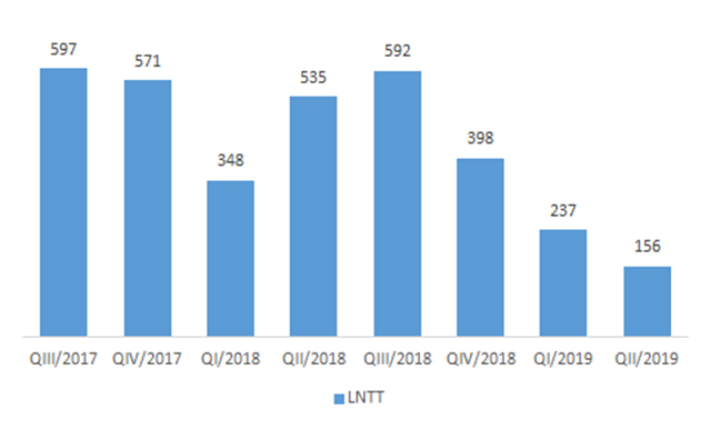 Kết quả kinh doanh Coteccons các quý gần đây. Nguồn: BCTC