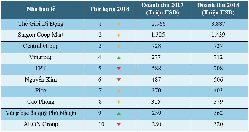 Top 10 nhà bán lẻ hàng đầu Việt Nam năm 2018. Nguồn: Euromonitor