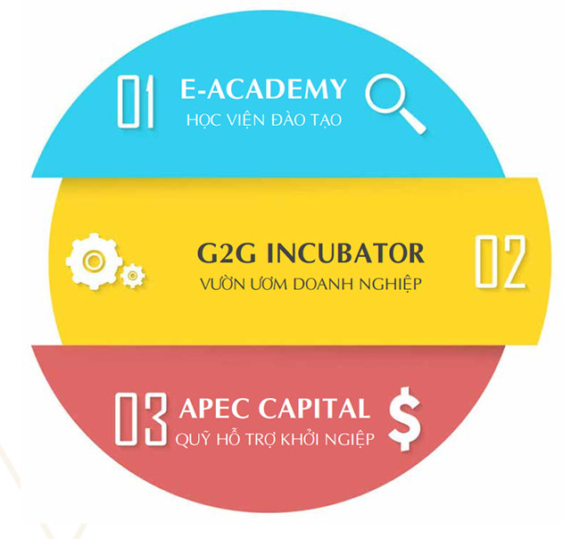 Hệ sinh thái eZONE gồm e-Academy, G2G Incubator (Good to Great) & Apec Capital
