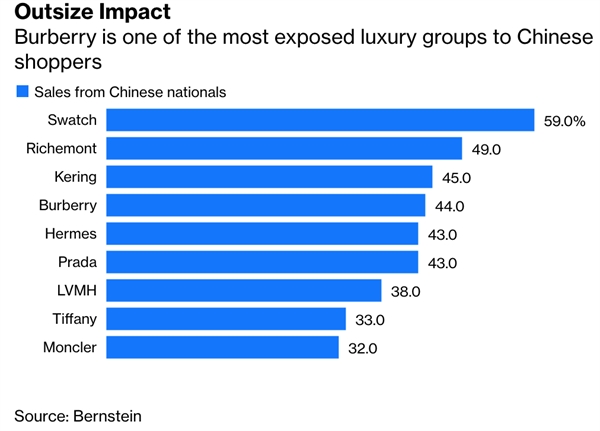 Doanh số bán của các thương hiệu cho các khách hàng Trung Quốc. Nguồn: Bloomberg