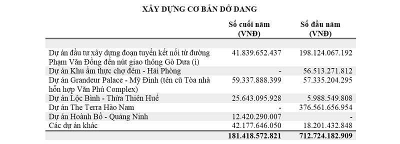 Nguồn: BCTC - CTCP Đầu tư Văn Phú - Invest