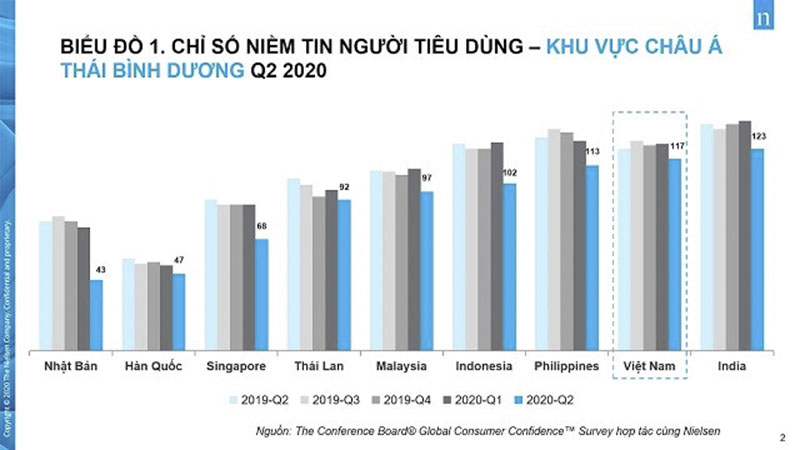 Chỉ số Niềm tin Người tiêu dùng của Việt Nam và một số quốc gia thuộc Khu vực châu Á - Thái Bình Dương