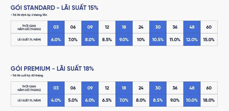 Lãi suất trái phiếu Happy18 Bond của APEC Group