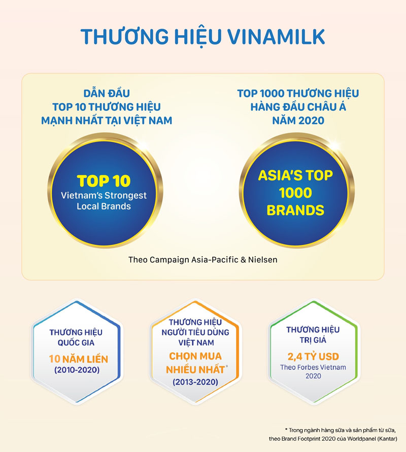 Thương hiệu Vinamilk liên tiếp nhận được các đánh giá cao từ những tổ chức uy tín trong và ngoài nước