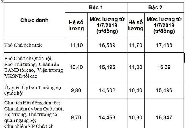 Hệ số lương và mức lương thực hiện từ 1/7 của một số chức danh lãnh đạo, cơ quan trung ương.