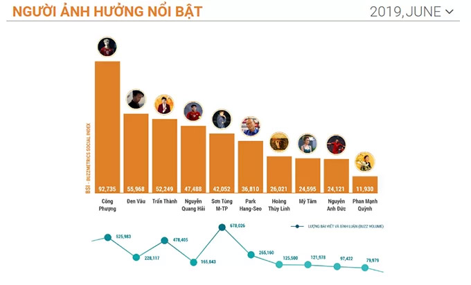 Top 10 nhân vật ảnh hưởng trên mạng xã hội ở Việt Nam tháng 6. Ảnh: Buzzmetrics.