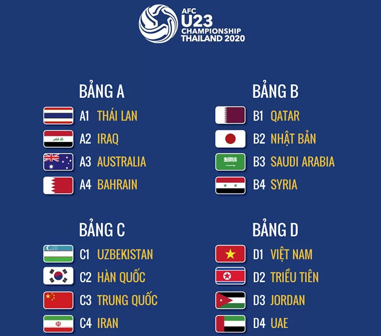 Kết quả phân bảng vòng chung kết U23 châu Á 2020.