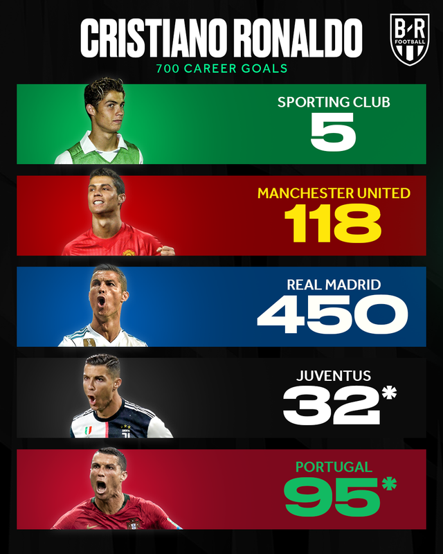 Thống kê chi tiết 700 bàn thắng trong sự nghiệp của C.Ronaldo