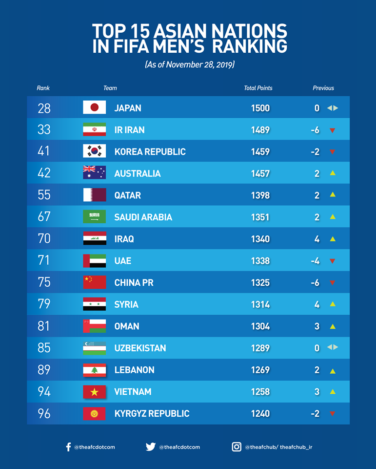 Đội tuyển Việt Nam cũng chiếm vị trí thứ 14 trên bảng xếp hạng châu Á của Kyrgyz Republic