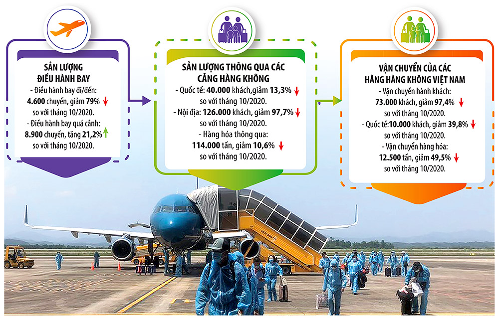 Kết quả vận chuyển của ngành hàng không Việt Nam tháng 10/2021	Đồ họa: Đan Nguyễn