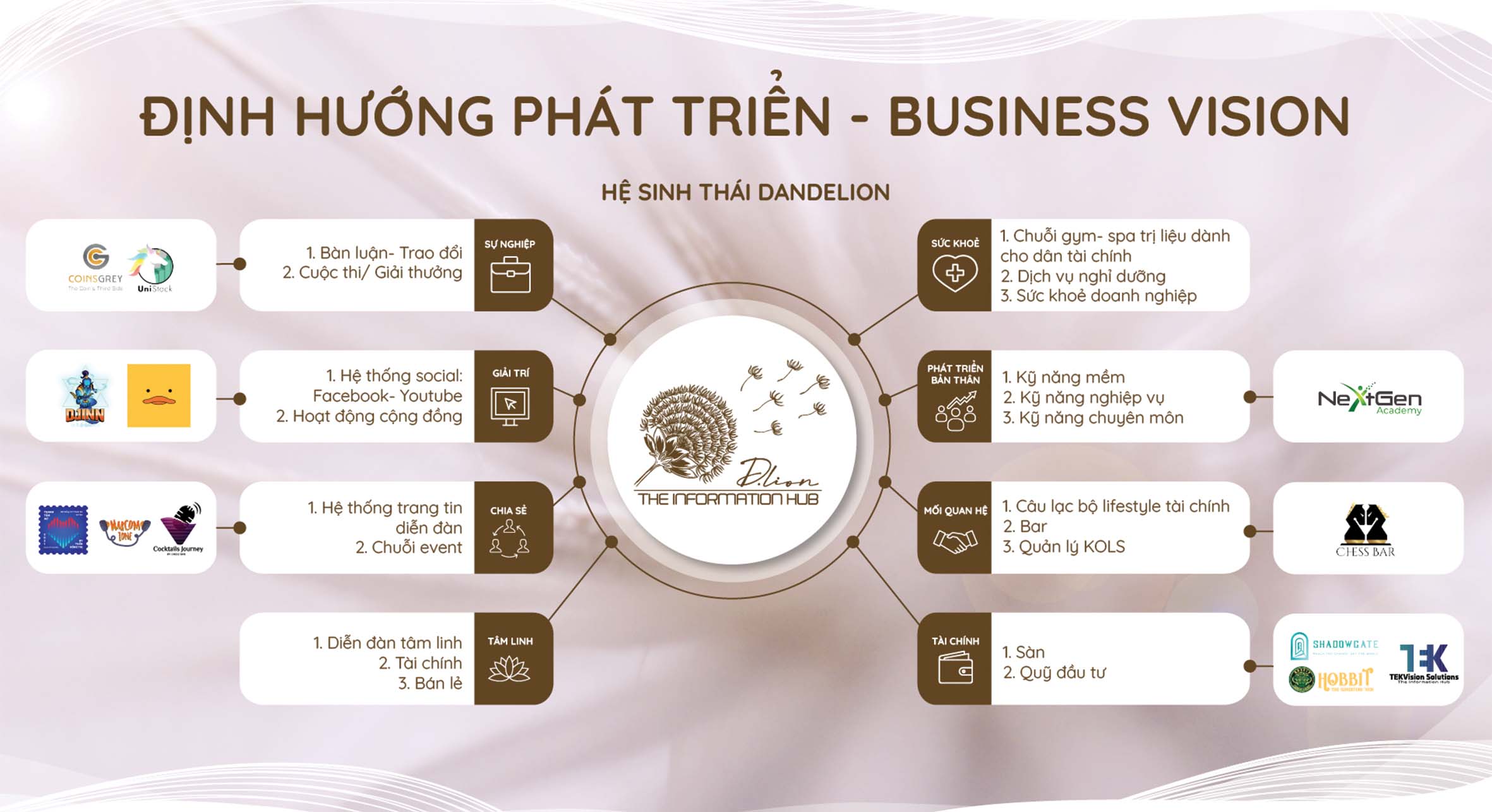 Hệ sinh thái của D.lion tạo giá trị cho đối tác và thúc đẩy hoạt động kinh doanh