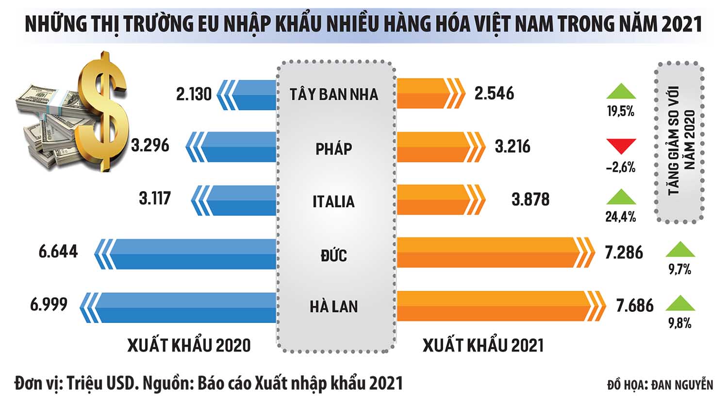 Tận dụng tốt EVFTA, xuất siêu sang EU lập kỷ lục