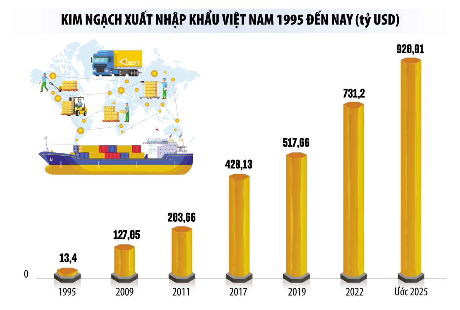 Tổng kim ngạch xuất nhập khẩu năm 1995 từ mức khi&ecirc;m tốn 13,4 tỷ USD đ&atilde; tăng l&ecirc;n gần 800 tỷ USD v&agrave;o cuối năm 2024, dự kiến sẽ c&aacute;n mốc 920 tỷ USD v&agrave;o cuối năm 2025