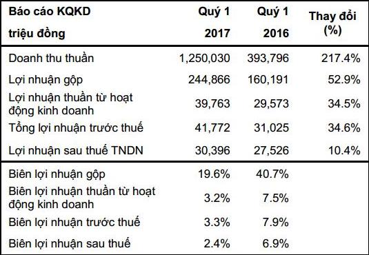 Số liệu kinh doanh của KIDO trong quý I/2017