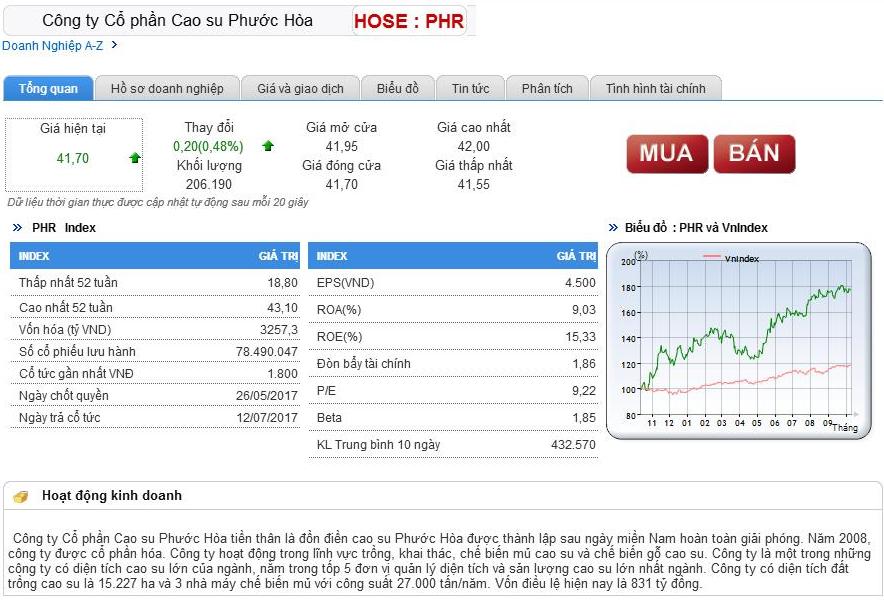 Thông tin cơ bản về cổ phiếu PHR