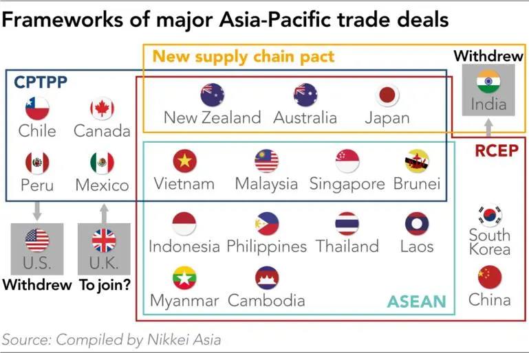 Biểu đồ mô tả các hiệp định thương mại khu vực châu Á Thái Bình Dương