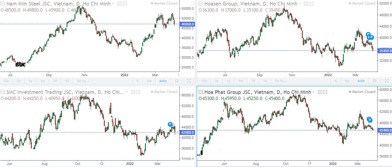 Diễn biến cổ phiếu NKG, HSG, SMC và HPG bật tăng mạnh đầu năm và chịu áp lực bán trong 2 tuần trở lại đây