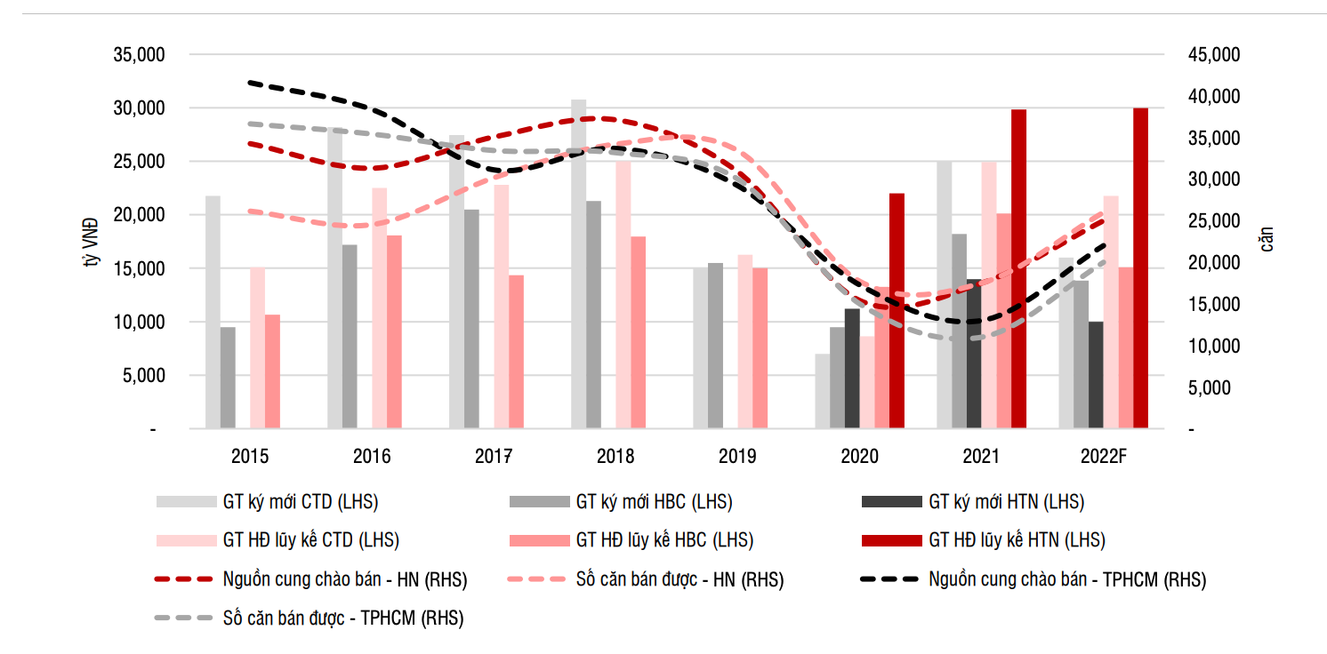 Giá trị HĐ xây dựng ký mới/giá trị HĐ luỹ kế tại CTD, HBC và HTN (Nguồn: công ty, CBRE, Savills, SSI Research).