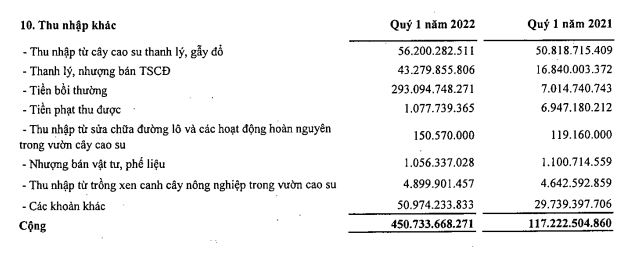 Cơ cấu thu nhập khác của GVR trong quý I/2022 (Nguồn: BCTC).