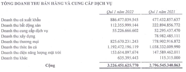 Cơ cấu doanh thu quý I/2022 của ASM (Nguồn: BCTC).