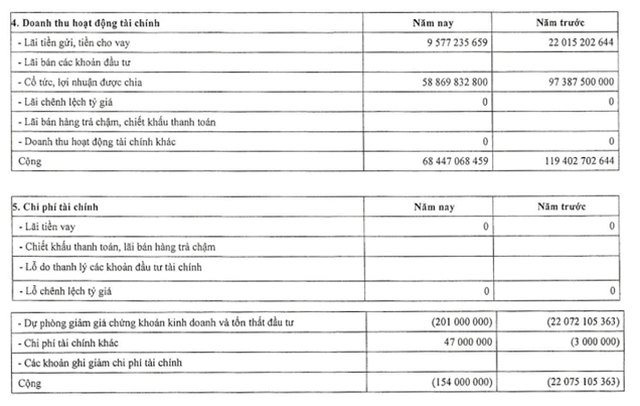 Cơ cấu doanh thu và chi phí tài chính quý I/2022 của PPC (Nguồn: BCTC).