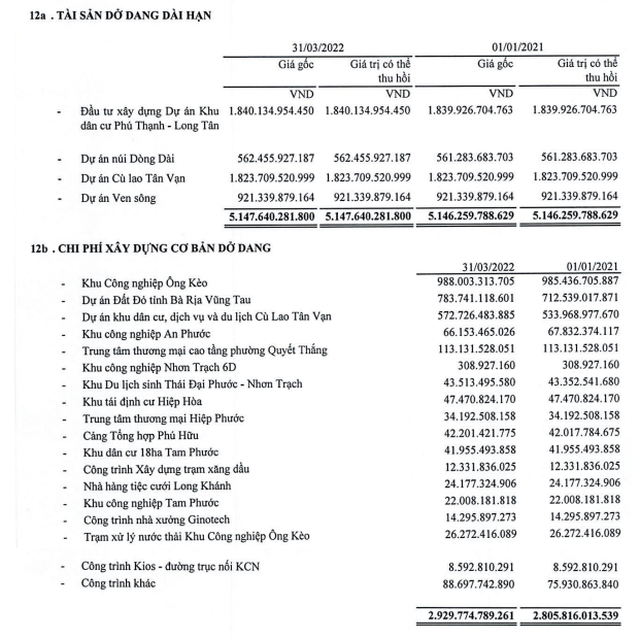 Cơ cấu tài sản dở dang dài hạn của TID tính tới 31/3/2022 (Nguồn: BCTC).