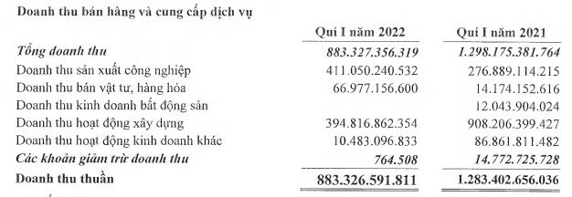 Cơ cấu doanh thu quý I/2022 của SJG (Nguồn: BCTC).