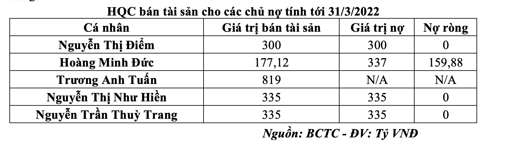 HQC bán tài sản cho các chủ nợ tính tới 31/3/2022.