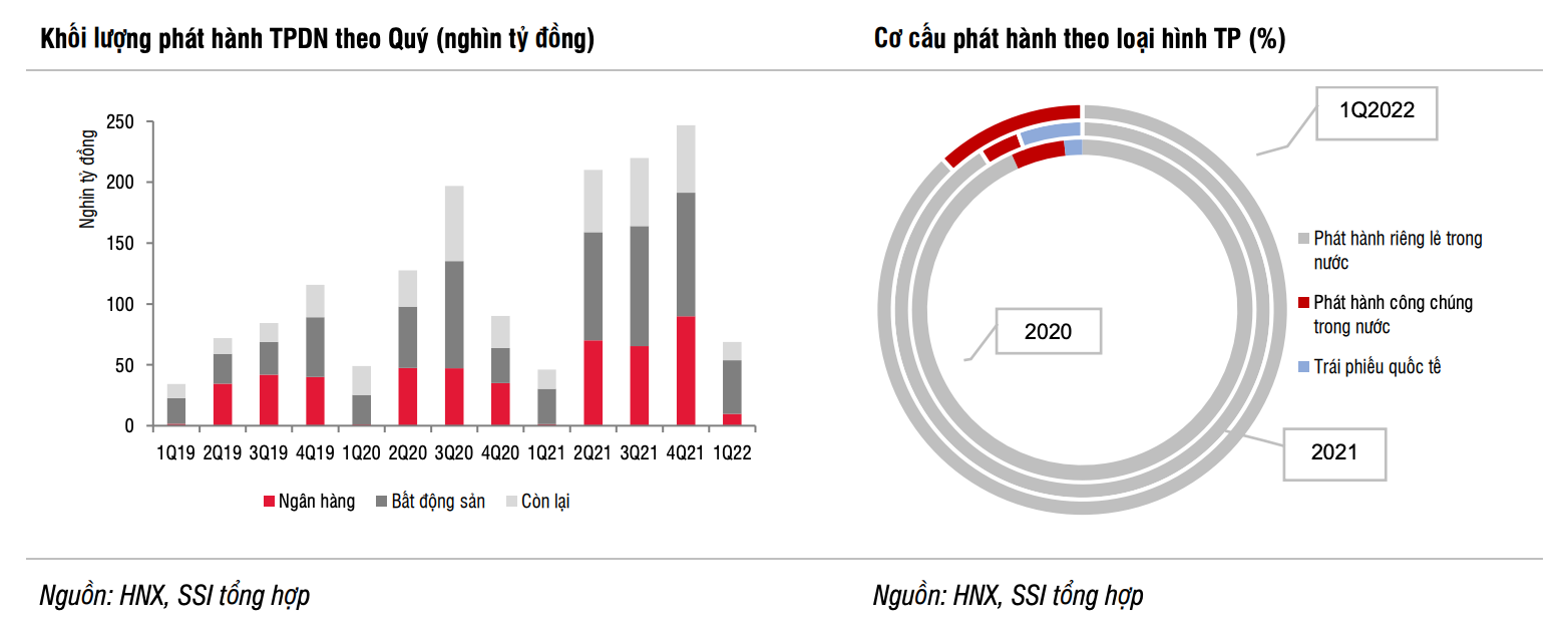 Khối lượng phát hành trái phiếu theo quý (Nguồn: SSI Research).