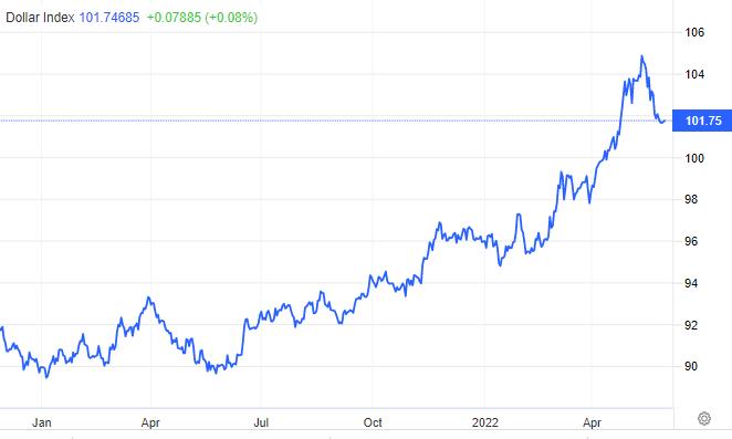 Diễn biến chỉ số Dollar Index (Nguồn: Tradingeconomics).